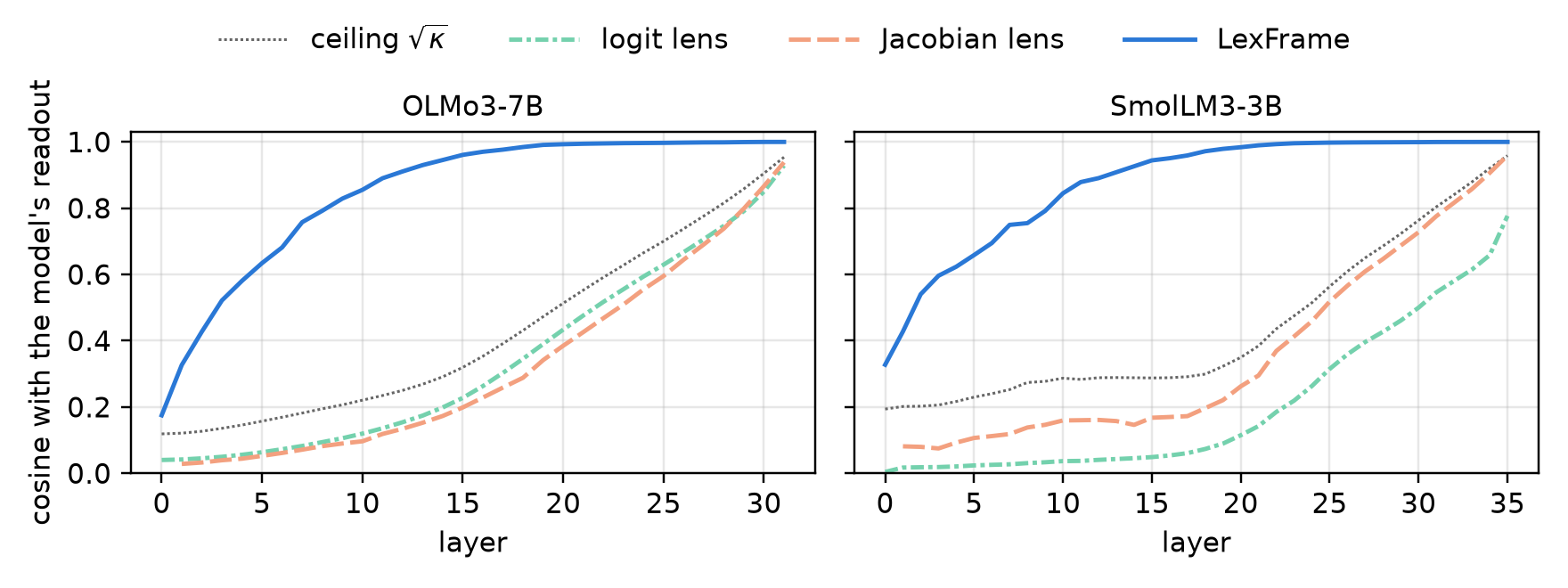 Cosine of each method's direction with the model's readout, and the ceiling