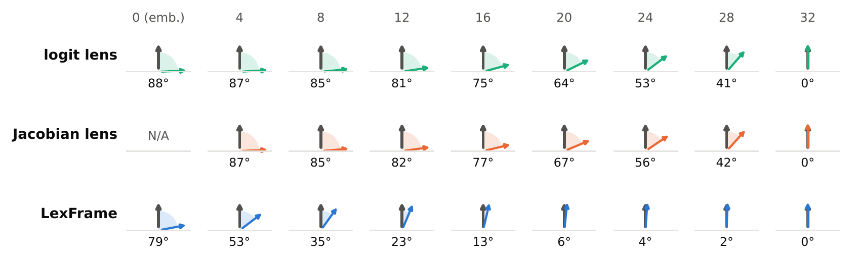 Angle between the model's readout and each method's direction, layer by layer